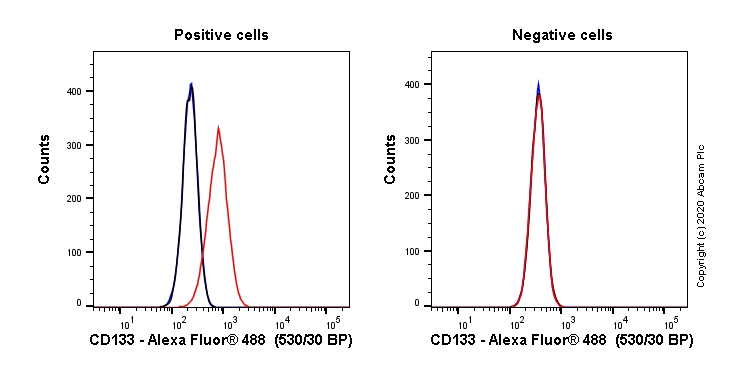 Flow Cytometry - Alexa Fluor® 488 Anti-CD133 antibody [EPR20980-104] (AB252126)