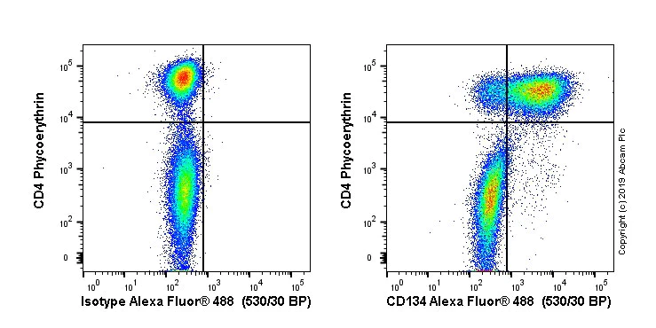Flow Cytometry - Alexa Fluor® 488 Anti-CD134 / OX40L receptor antibody [OX40] (AB256422)