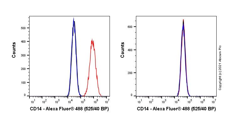 Flow Cytometry - Alexa Fluor® 488 Anti-CD14 antibody [EPR21847] (AB237391)