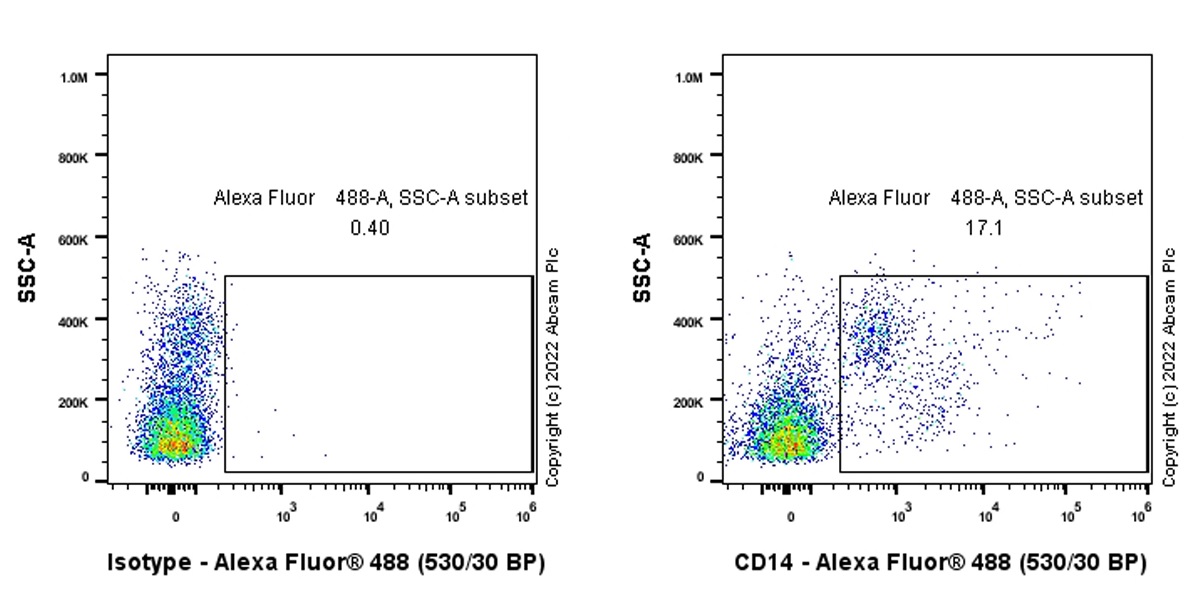 Flow Cytometry - Alexa Fluor® 488 Anti-CD14 antibody [SP192] (AB302826), expandable thumbnail