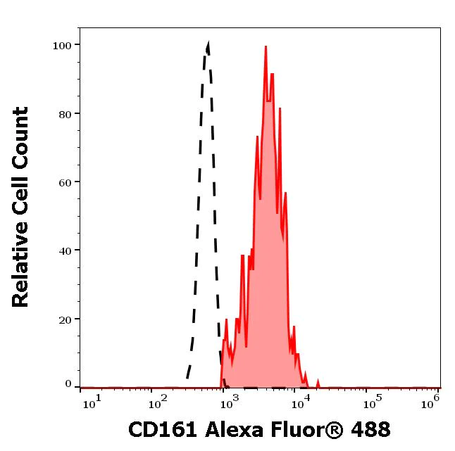 Flow Cytometry - Alexa Fluor® 488 Anti-CD161 antibody [HP-3G10] (AB270658)