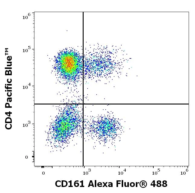 Flow Cytometry - Alexa Fluor® 488 Anti-CD161 antibody [HP-3G10] (AB270658)