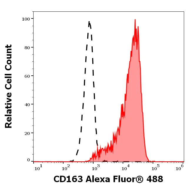 Flow Cytometry - Alexa Fluor® 488 Anti-CD163 antibody [GHI/61] (AB326533)