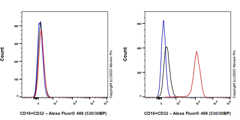 Flow Cytometry - Alexa Fluor® 488 Anti-CD16+CD32 antibody [EPR23501-203] (AB307622)