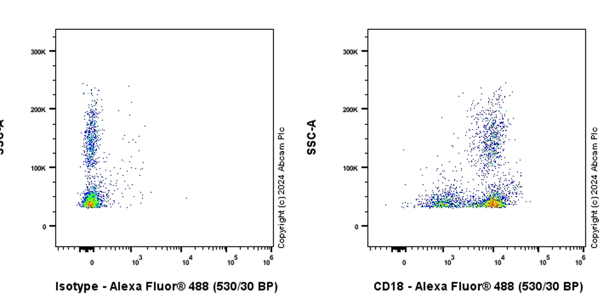 Flow Cytometry - Alexa Fluor® 488 Anti-CD18 antibody [C71/16] (AB318178)