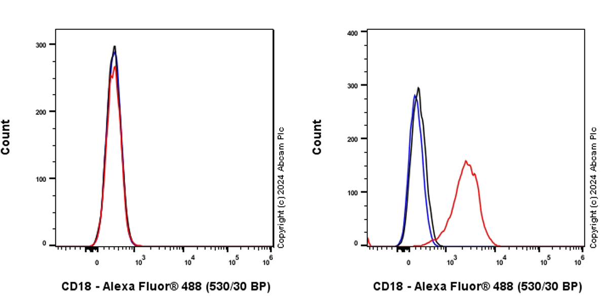 Flow Cytometry - Alexa Fluor® 488 Anti-CD18 antibody [EPR26929-26] (AB317291), expandable thumbnail