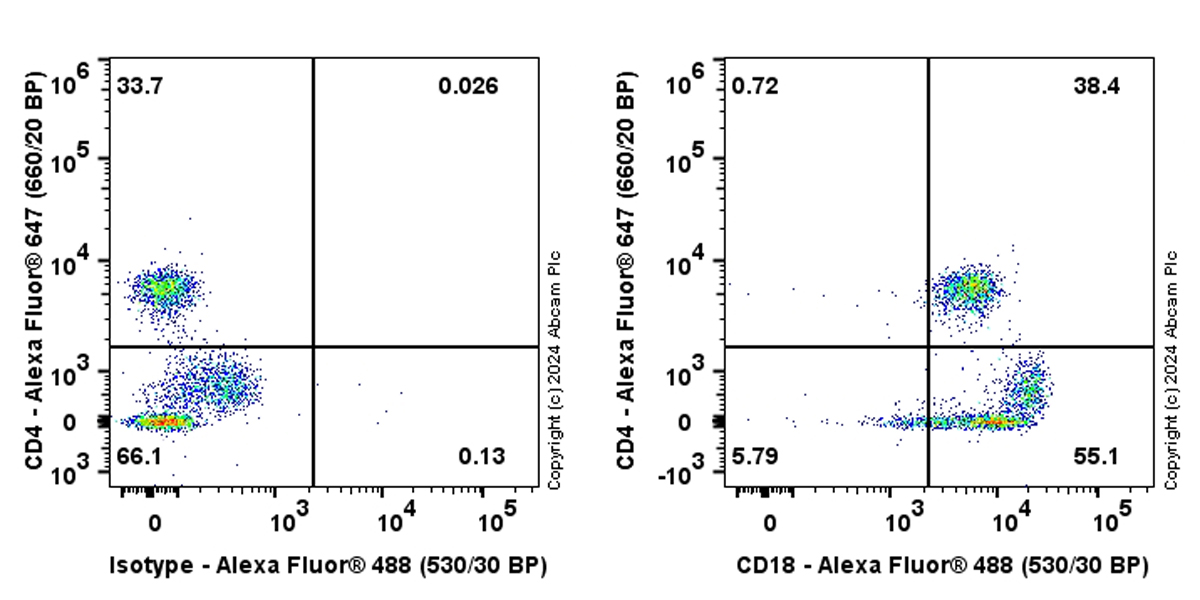 Flow Cytometry - Alexa Fluor® 488 Anti-CD18 antibody [EPR26929-26] (AB317291), expandable thumbnail