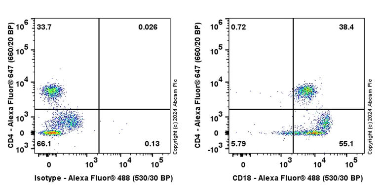 Flow Cytometry - Alexa Fluor® 488 Anti-CD18 antibody [EPR26929-26] (AB317291)