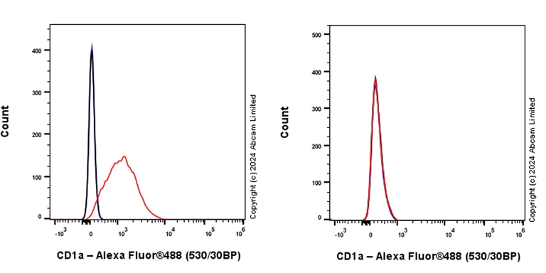 Flow Cytometry - Alexa Fluor® 488 Anti-CD1a antibody [EPR26526-62] (AB321942)
