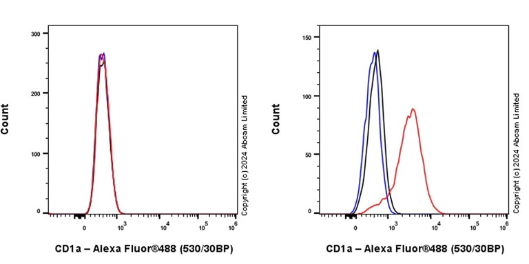 Flow Cytometry - Alexa Fluor® 488 Anti-CD1a antibody [EPR26526-62] (AB321942)