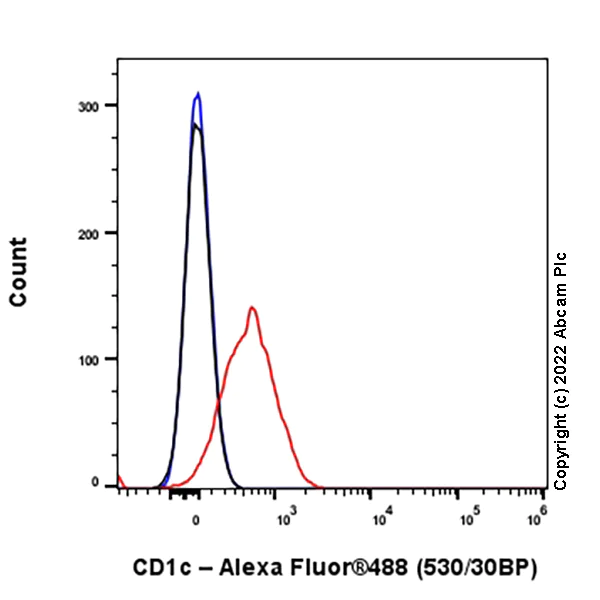 Flow Cytometry - Alexa Fluor® 488 Anti-CD1c antibody [EPR23189-305] (AB305271)