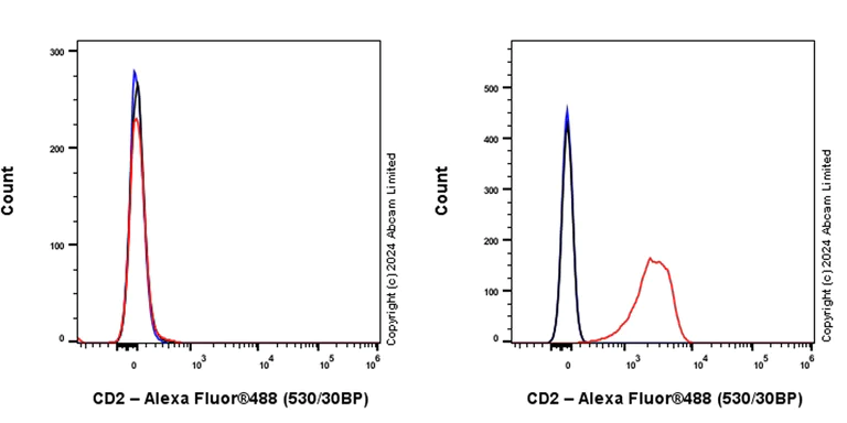 Flow Cytometry - Alexa Fluor® 488 Anti-CD2 antibody [EPR27426-17] (AB322943)