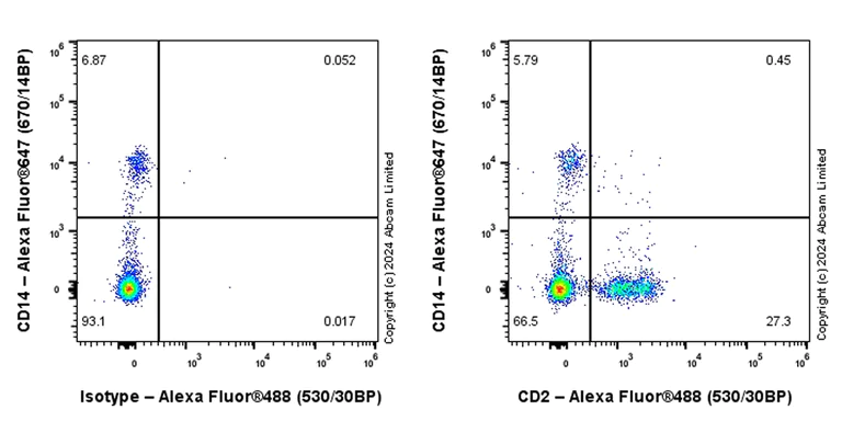 Flow Cytometry - Alexa Fluor® 488 Anti-CD2 antibody [EPR27426-17] (AB322943)