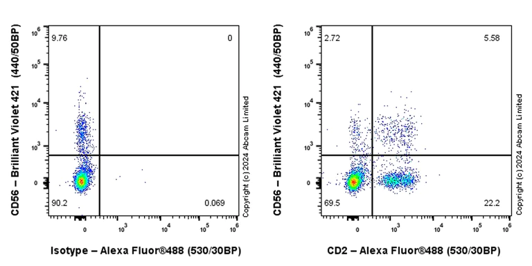 Flow Cytometry - Alexa Fluor® 488 Anti-CD2 antibody [EPR27426-17] (AB322943)