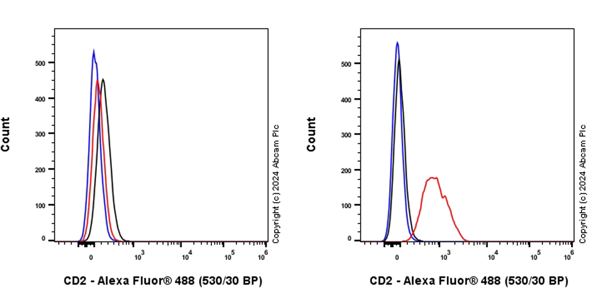 Flow Cytometry (Intracellular) - Alexa Fluor® 488 Anti-CD2 antibody [EPR6451] (AB317718), expandable thumbnail