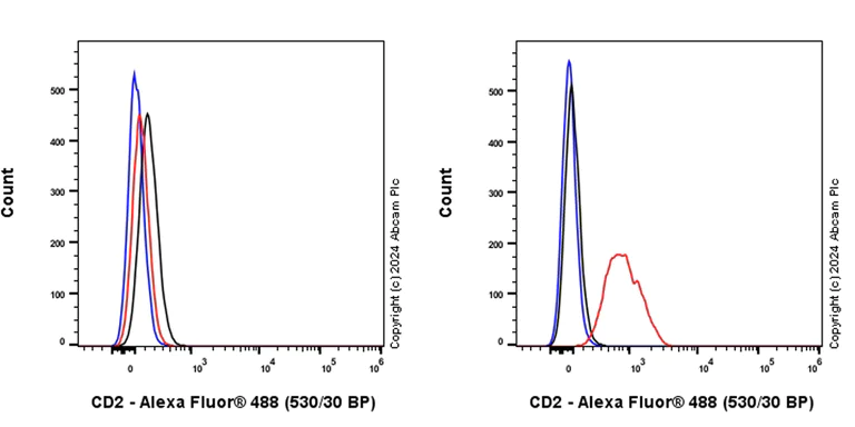 Flow Cytometry (Intracellular) - Alexa Fluor® 488 Anti-CD2 antibody [EPR6451] (AB317718)