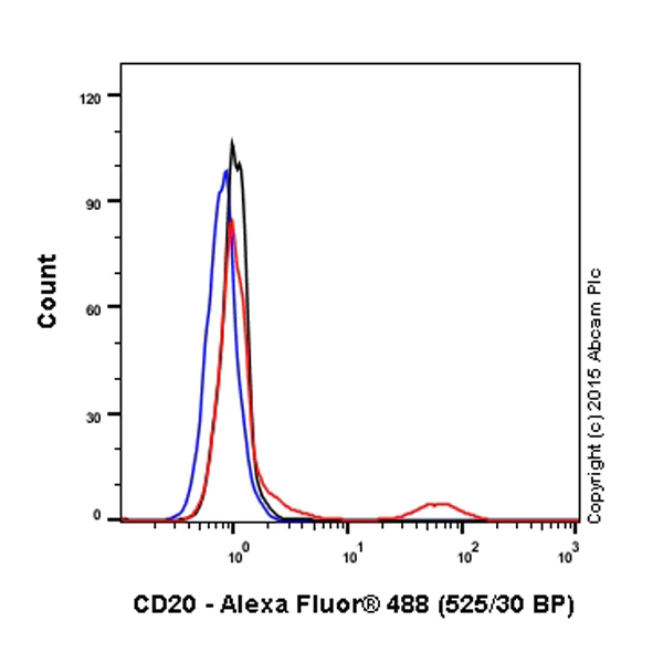 Flow Cytometry (Intracellular) - Alexa Fluor® 488 Anti-CD20 antibody [EP459Y] (AB198941)