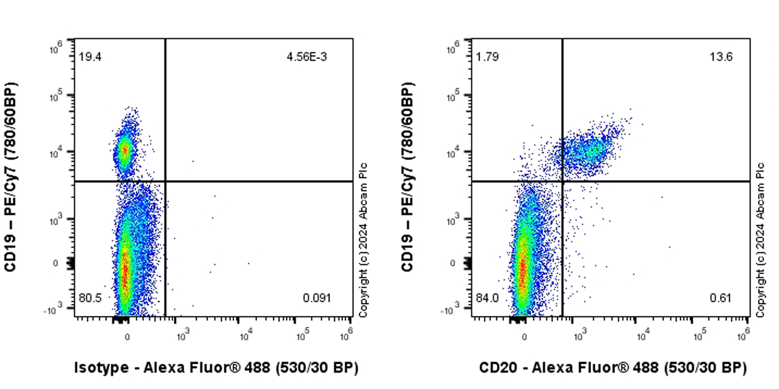Flow Cytometry - Alexa Fluor® 488 Anti-CD20 antibody [PDR78] (AB316882), expandable thumbnail