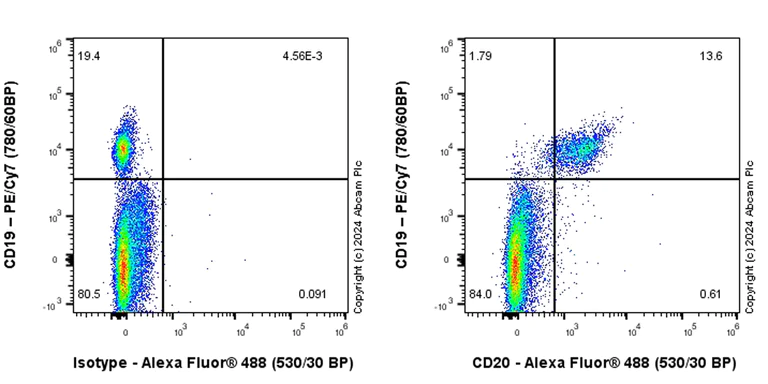 Flow Cytometry - Alexa Fluor® 488 Anti-CD20 antibody [PDR78] (AB316882)
