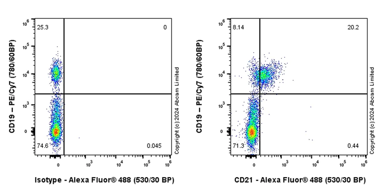 Flow Cytometry - Alexa Fluor® 488 Anti-CD21 antibody [EPR27369-9] (AB321857)