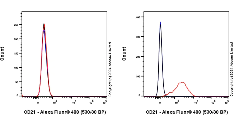 Flow Cytometry - Alexa Fluor® 488 Anti-CD21 antibody [EPR27369-9] (AB321857)