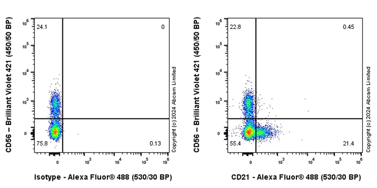 Flow Cytometry - Alexa Fluor® 488 Anti-CD21 antibody [EPR27369-9] (AB321857)