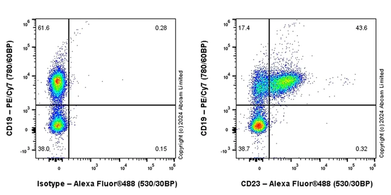 Flow Cytometry - Alexa Fluor® 488 Anti-CD23 antibody [EPR28712-26] (AB322422)