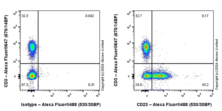 Flow Cytometry - Alexa Fluor® 488 Anti-CD23 antibody [EPR28712-26] (AB322422)