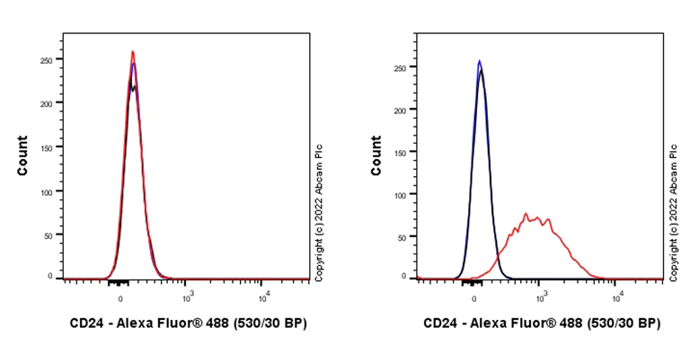 Flow Cytometry - Alexa Fluor® 488 Anti-CD24 antibody [EPR19925] (AB300545)