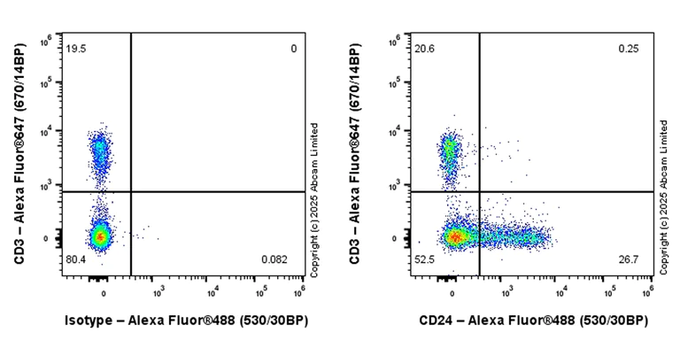 Flow Cytometry - Alexa Fluor® 488 Anti-CD24 antibody [EPR26528-17] (AB324071)