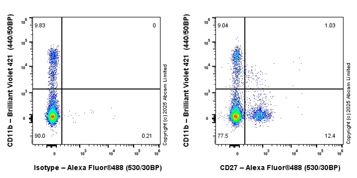 Flow Cytometry - Alexa Fluor® 488 Anti-CD27 antibody [EPR27428-9] (AB324176), expandable thumbnail
