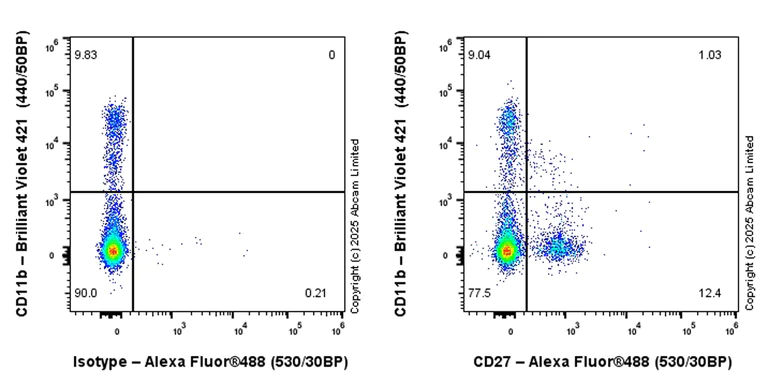 Flow Cytometry - Alexa Fluor® 488 Anti-CD27 antibody [EPR27428-9] (AB324176)