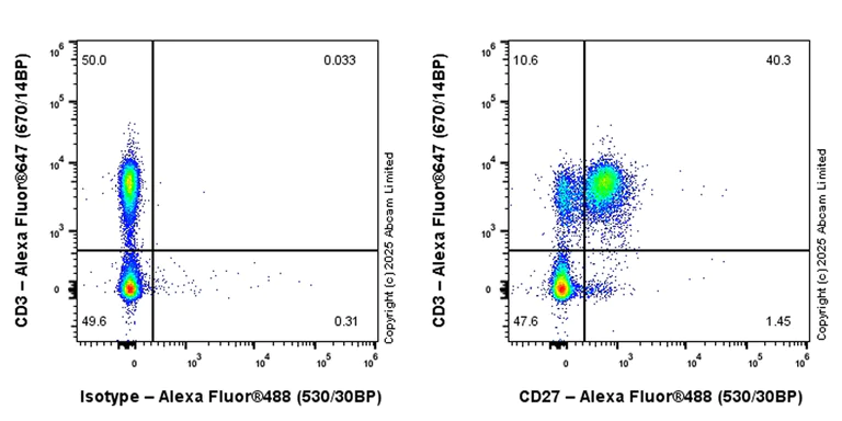 Flow Cytometry - Alexa Fluor® 488 Anti-CD27 antibody [EPR27428-9] (AB324176)