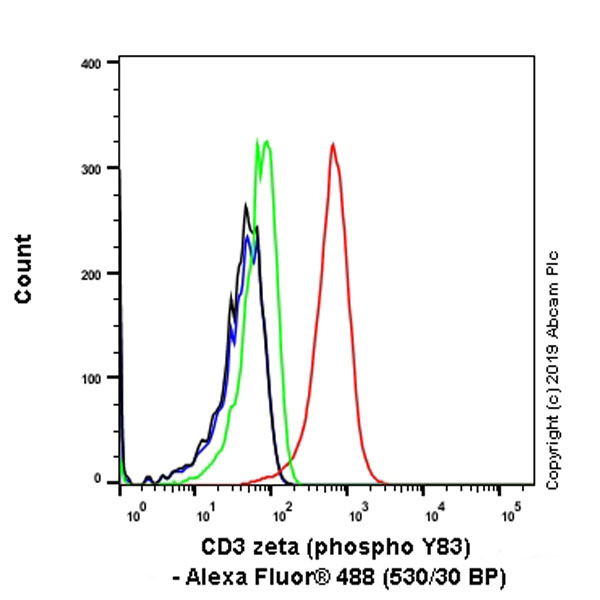 Flow Cytometry (Intracellular) - Alexa Fluor® 488 Anti-CD3 zeta (phospho Y83) antibody [EP776(2)Y] (AB237451)