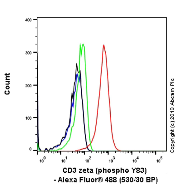 Flow Cytometry (Intracellular) - Alexa Fluor® 488 Anti-CD3 zeta (phospho Y83) antibody [EP776(2)Y] (AB237451)