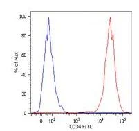 Flow Cytometry - Alexa Fluor® 488 Anti-CD34 antibody [4H11] (AB187568)