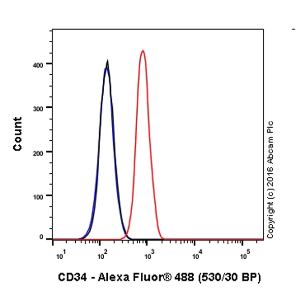 Flow Cytometry (Intracellular) - Alexa Fluor® 488 Anti-CD34 antibody [EP373Y] (AB195013)