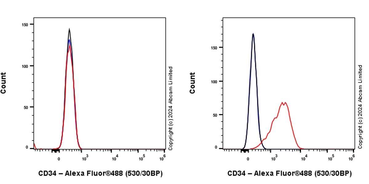 Flow Cytometry - Alexa Fluor® 488 Anti-CD34 antibody [EPR27431-71] (AB323449), expandable thumbnail