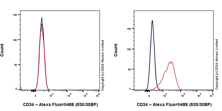 Flow Cytometry - Alexa Fluor® 488 Anti-CD34 antibody [EPR27431-71] (AB323449)