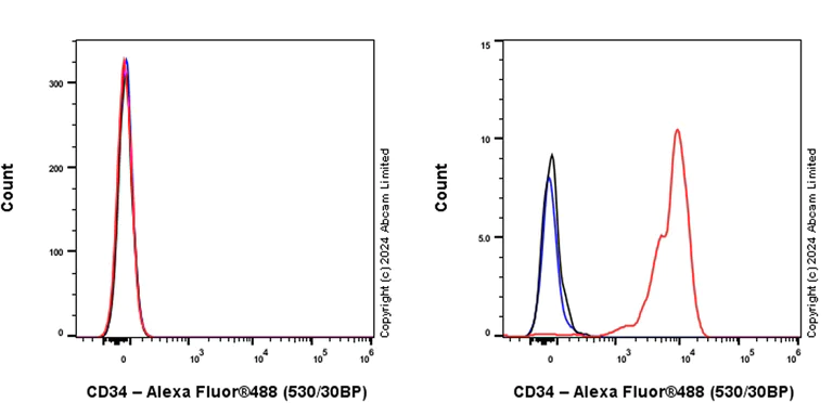 Flow Cytometry - Alexa Fluor® 488 Anti-CD34 antibody [EPR27432-54] (AB321858)