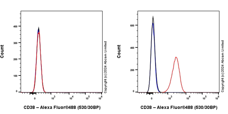 Flow Cytometry - Alexa Fluor® 488 Anti-CD38 antibody [EPR4106] (AB323658)