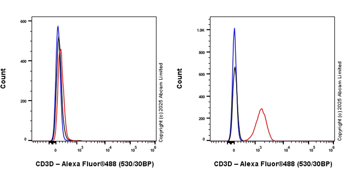 Flow Cytometry (Intracellular) - Alexa Fluor® 488 Anti-CD3D antibody [EP4426] (AB198935)