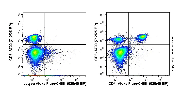 Flow Cytometry - Alexa Fluor® 488 Anti-CD4 antibody [EPR20122] (AB252149)