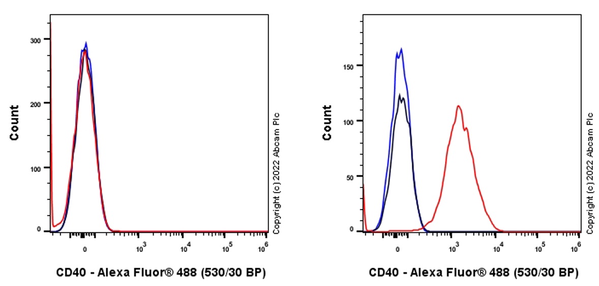 Flow Cytometry - Alexa Fluor® 488 Anti-CD40 antibody [EPR20735] (AB302971), expandable thumbnail