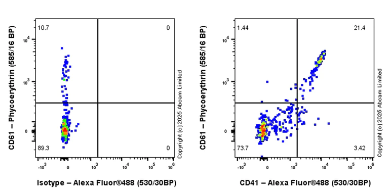 Flow Cytometry - Alexa Fluor® 488 Anti-CD41 antibody [EPR27293-723] (AB325380)