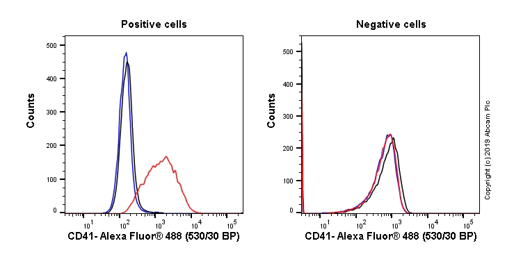 Flow Cytometry - Alexa Fluor® 488 Anti-CD41 antibody [M148] (AB233053)