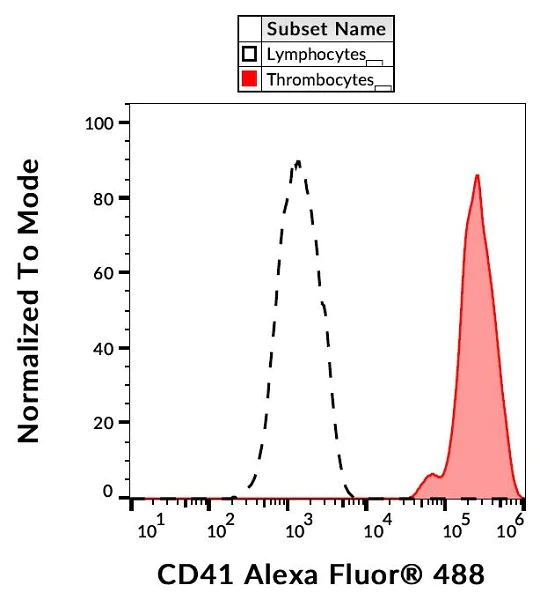 Flow Cytometry - Alexa Fluor® 488 Anti-CD41 antibody [MEM-06] (AB187584)