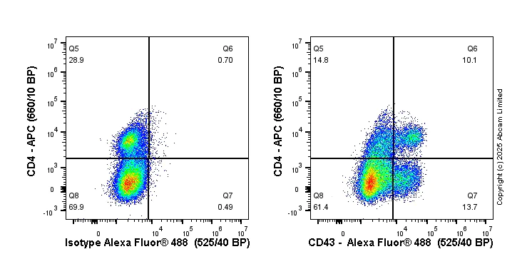Flow Cytometry - Alexa Fluor® 488 Anti-CD43 antibody [EPR28619-85] (AB325092)