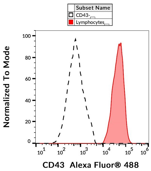 Flow Cytometry - Alexa Fluor® 488 Anti-CD43 antibody [MEM-59] (AB187599), expandable thumbnail