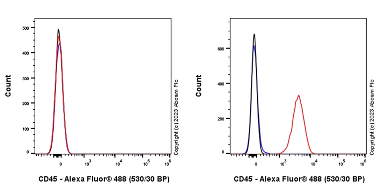 Flow Cytometry - Alexa Fluor® 488 Anti-CD45 antibody [EPR27167-58] (AB315958)